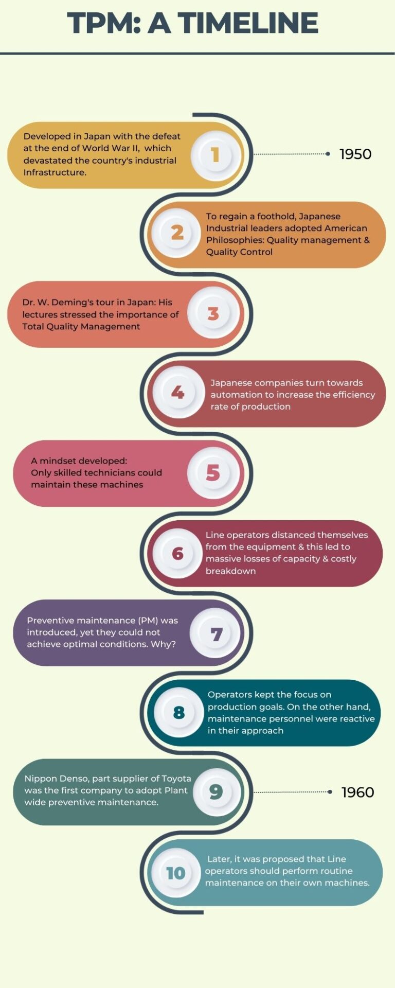 Total Productive Maintenance: A Timeline